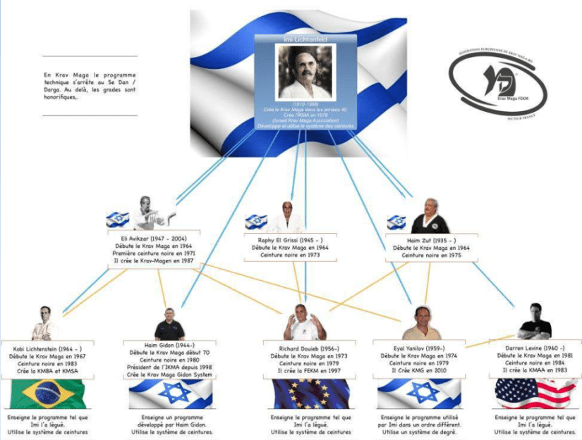 ORGANIGRAME KRAV MAGA